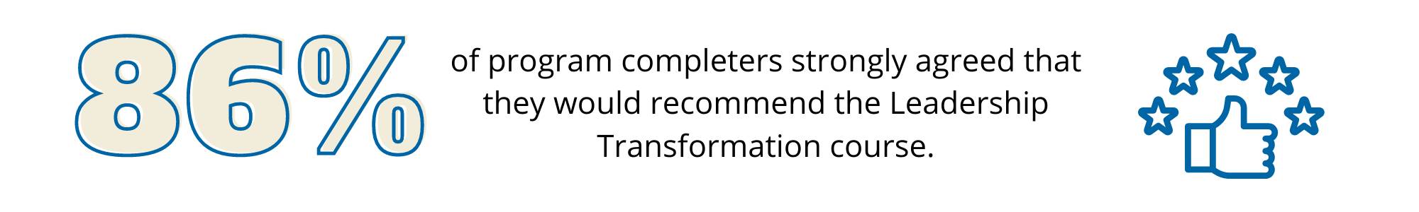 86% of program completers strongly agreed that they would recommend the Leadership Transformation course.